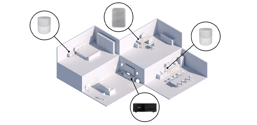 Anthem MRX 740 8K Multiroom Einbindung