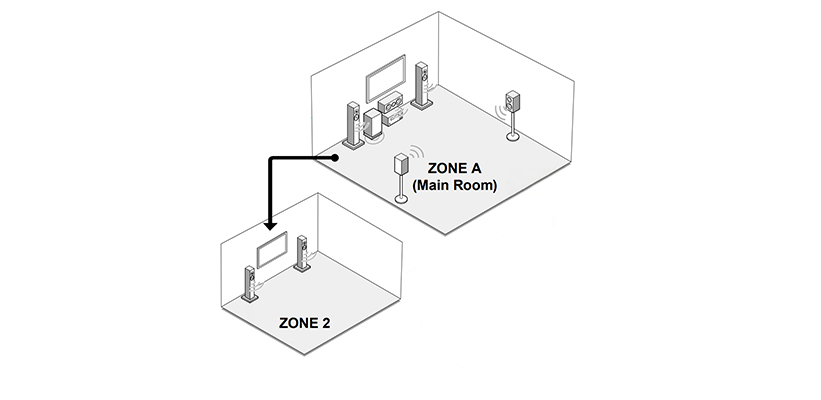 Anthem AVM 90 8K Multiroom Einbindung