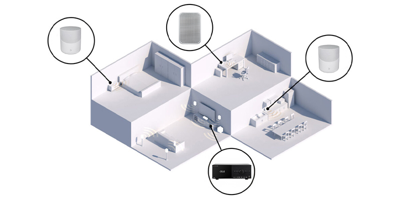 Anthem AVM 90 8K Multiroom Einbindung