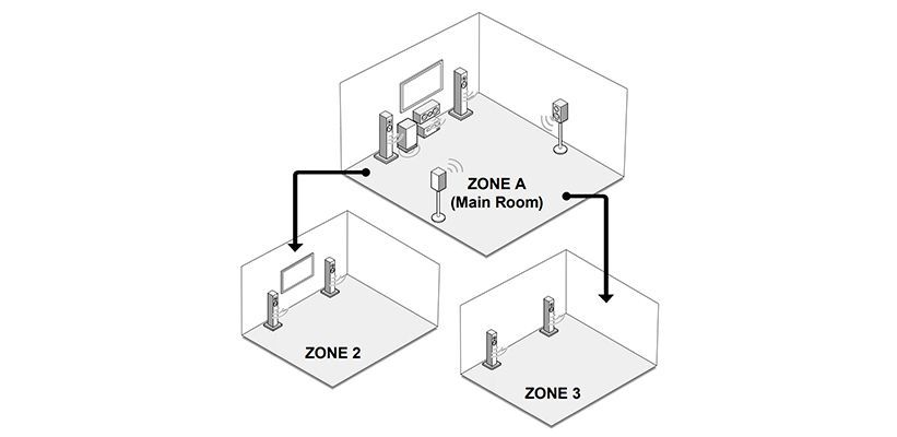 Onkyo TX-RZ30 Multiroom Einbindung