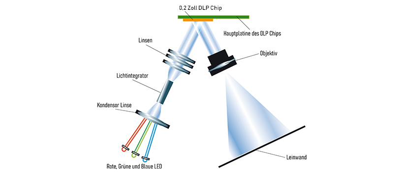 ViewSonic M1XE RGB LED Lichtquelle Aufbau