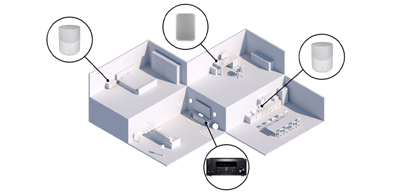 Onkyo TX-RZ50 Multiroom Einbindung