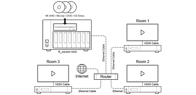 R_volution NAS Multiroom Eignung