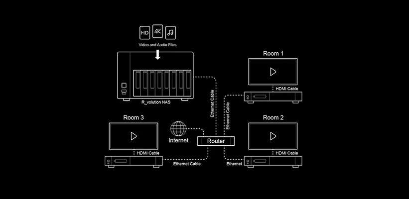 R_volution NAS Multiroom Eignung